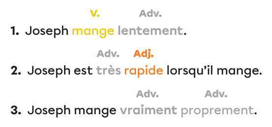 Exemples de phrases dans lesquelles on retrouve des adverbes.