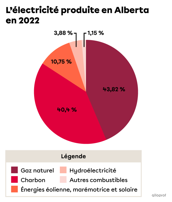 Un graphique de l’électricité produite en Alberta en 2022.