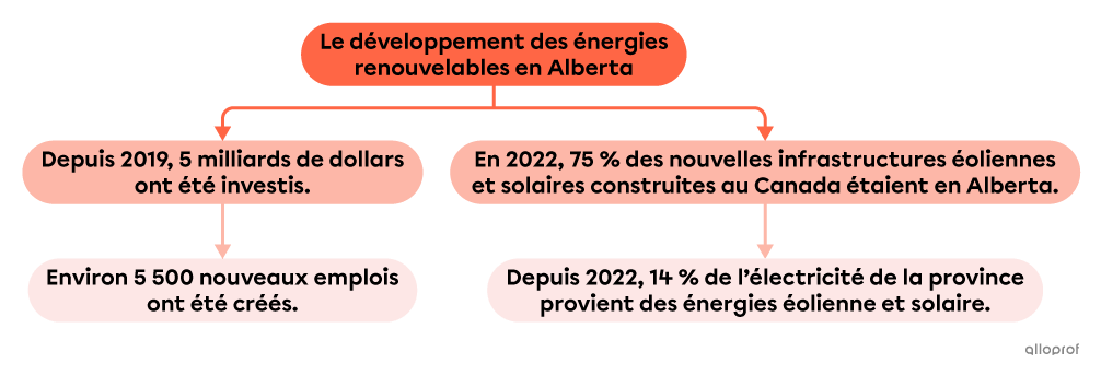 Schéma du développement des énergies renouvelables en Alberta.