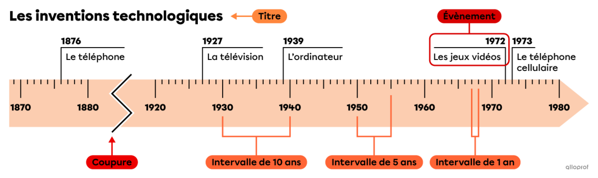 Une ligne du temps sur les inventions technologiques.