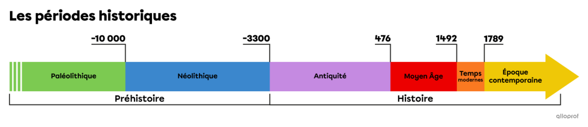 Les périodes historiques. 