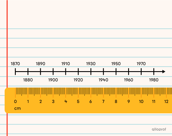 Dessiner la ligne du temps.