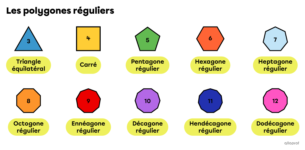 Le nom des 10 premiers polygones réguliers.