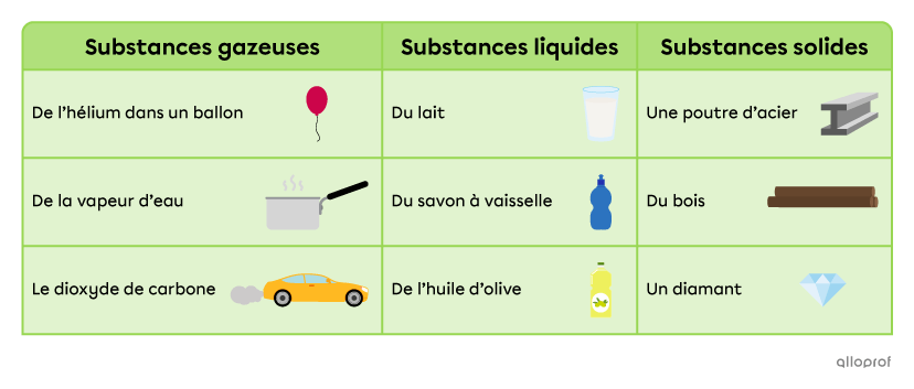 Une poutre en acier, du bois et un diamant sont des exemples de substances qu’on retrouve généralement à l’état solide. Du lait, du savon à vaisselle et de l’huile d’olive sont des exemples de substances qu’on retrouve généralement à l’état liquide. L’hélium qui remplit un ballon, la vapeur d’eau et le dioxyde de carbone sont des exemples de substances gazeuses.