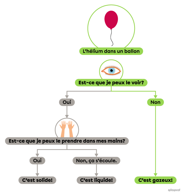 L’hélium dans un ballon est un gaz puisque tu ne peux pas le voir.