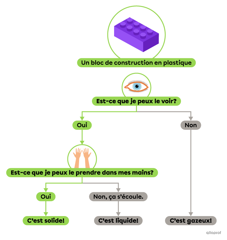 Un bloc de construction en plastique est un solide, puisque tu peux le voir et que tu peux le prendre dans tes mains.