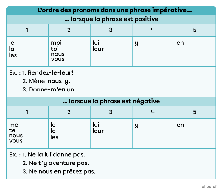 Tableau qui présente l'ordre des pronoms dans la phrase impérative. 