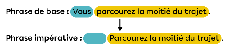 Exemple de phrase de base transformée en phrase impérative.