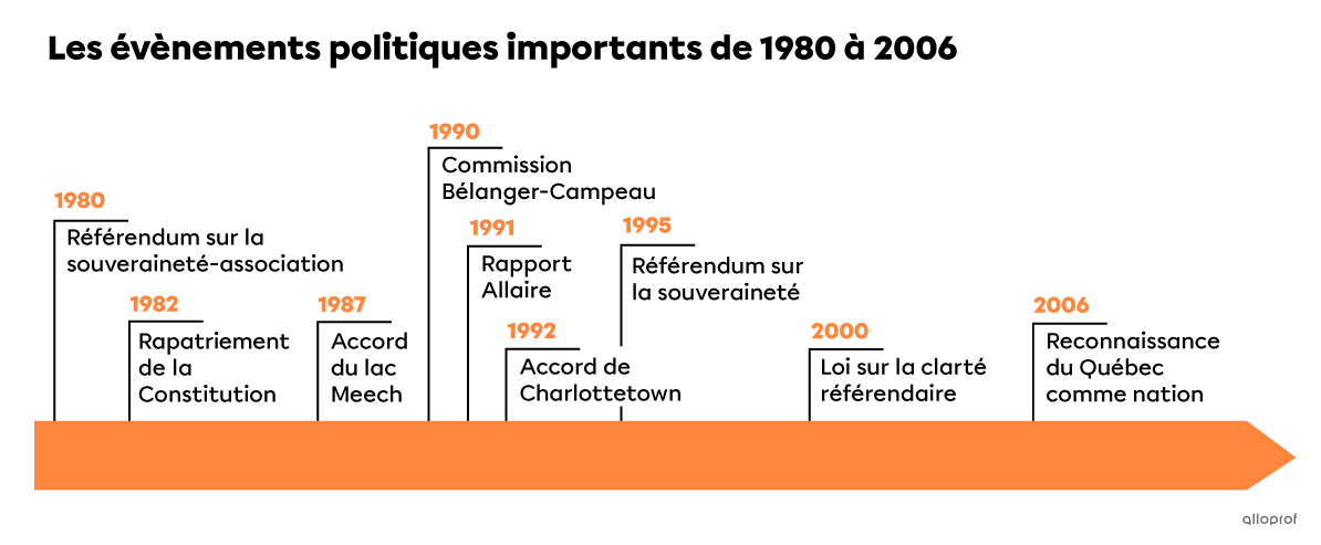 Ligne du temps des dates importantes sur le plan politique.