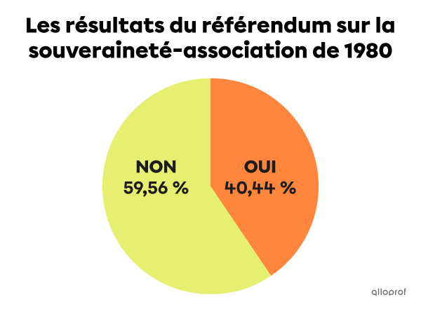 Graphique des résultats au référendum de 1980.