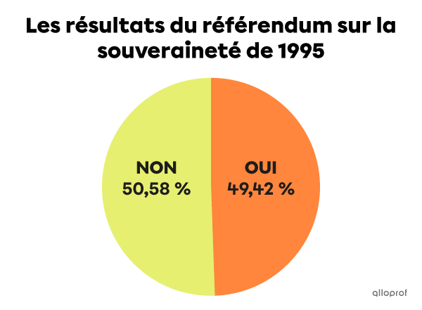 Graphique des résultats du référendum de 1995.