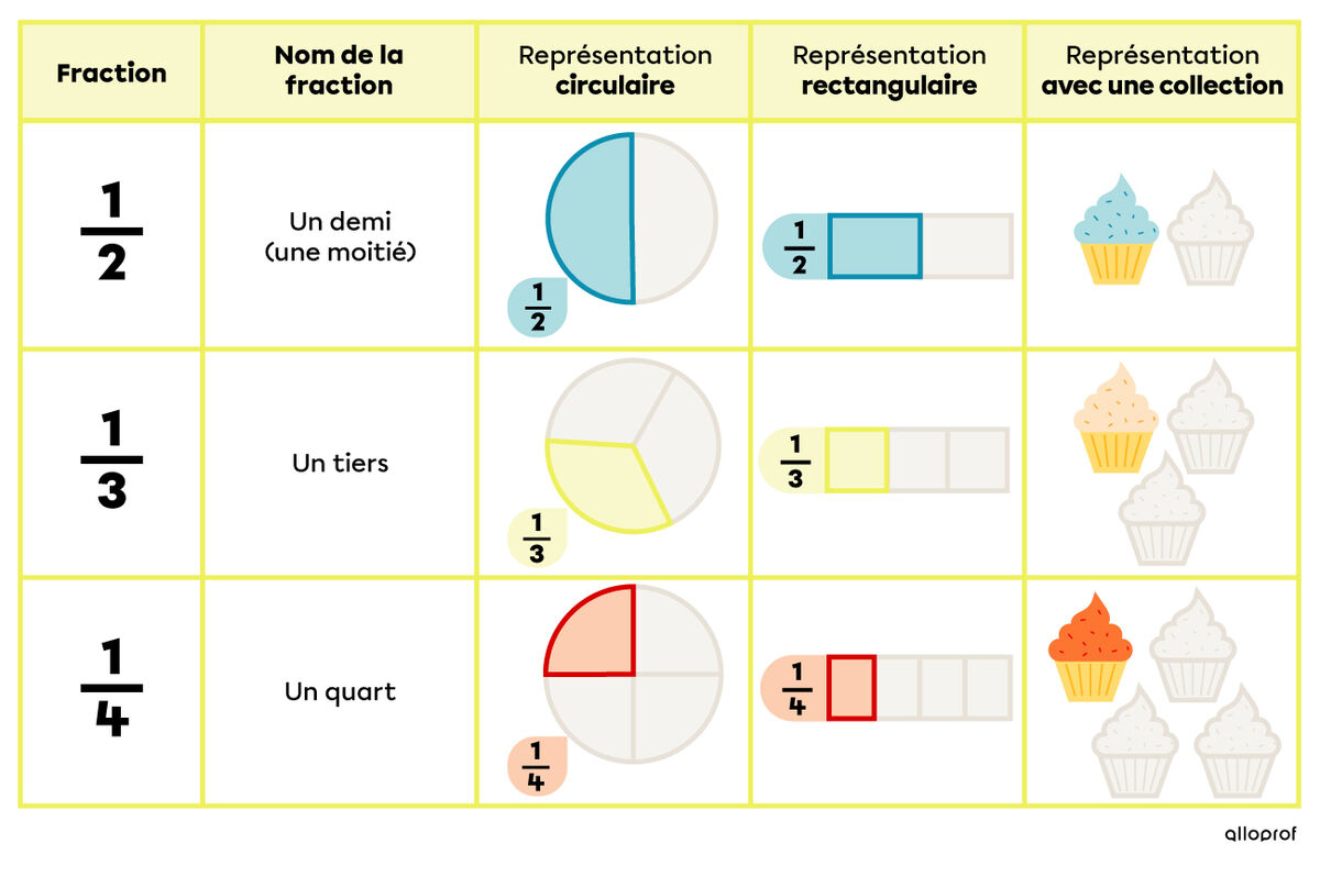 Exemples de représentations de fraction.