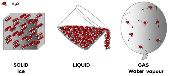 The representation of states of matter according to the particle model