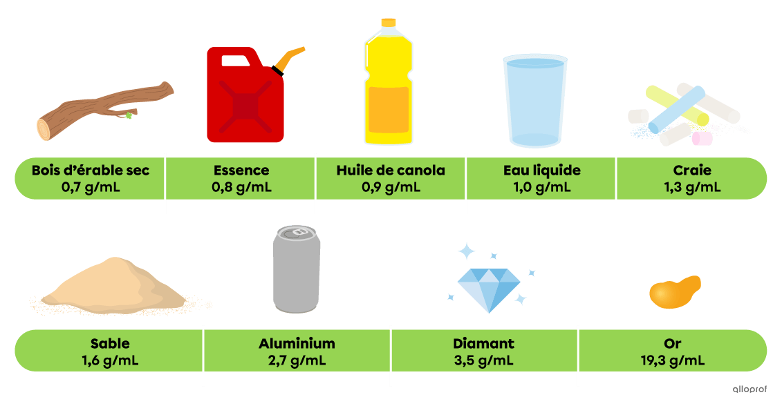 Le bois d’érable sec a une masse volumique de 0,7 g/mL. L’essence a une masse volumique de 0,8 g/mL. L’huile de canola a une masse volumique de 0,9 g/mL. L’eau liquide a une masse volumique de 1,0 g/mL. La craie a une masse volumique de 1,3 g/mL. Le sable a une masse volumique de 1,6 g/mL. L’aluminium a une masse volumique de 2,7 g/mL. Le diamant a une masse volumique de 3,5 g/mL. L’or a une masse volumique de 19,3 g/mL.