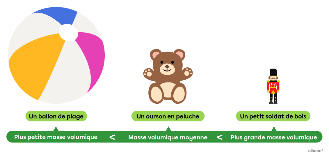 Le ballon de plage est l’objet le moins dense, suivi de l’ourson en peluche et du soldat de bois.
