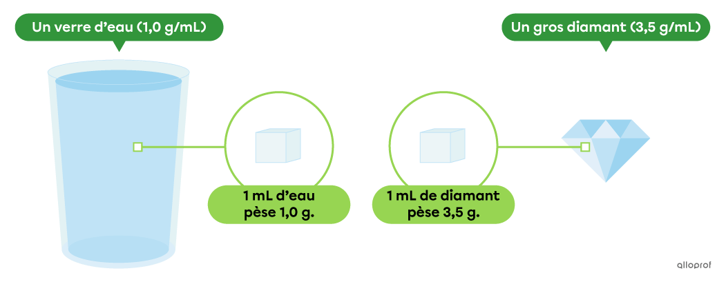 Un petit cube de 1 mL d’eau pèse 1,0 g. Un petit cube de 1 mL de diamant pèse 3,5 g.