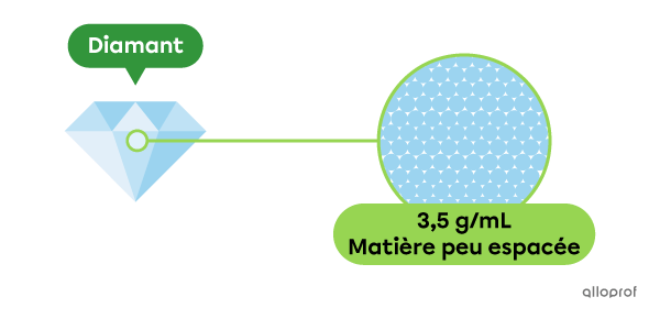 Le diamant est dense, ce qui veut dire que sa matière est peu espacée. Le diamant a une masse volumique d’environ 3,5 g/mL.
