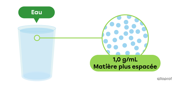 L’eau liquide est peu dense par rapport au diamant, ce qui veut dire que sa matière est plus espacée. L’eau liquide a une masse volumique d’environ 1,0 g/mL. 