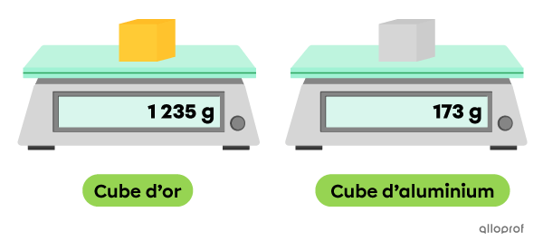  La première balance indique que le cube d’or pèse 1235 g. La deuxième balance indique que le cube d’aluminium pèse 173 g.