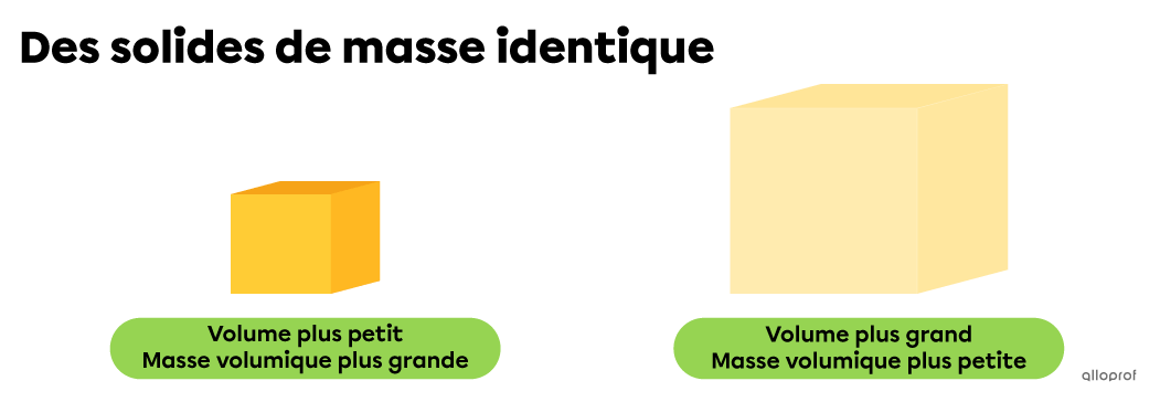 Ces cubes jaunes sont des solides qui ont la même masse. Par contre, ils n’ont pas le même volume. Dans ce dessin, le cube le plus gros est aussi celui qui a la plus petite masse volumique. On dit qu’il est le moins dense. Le cube le plus petit est aussi celui qui a la plus grande masse volumique. On dit qu’il est le plus dense. 