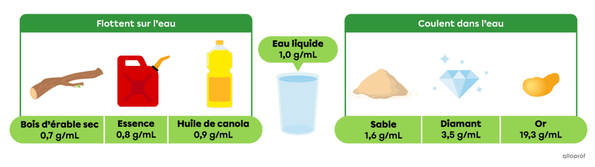 Le bois d’érable sec, l’essence et l’huile de canola flottent sur l'eau, puisqu'ils ont tous une masse volumique plus petite que celle de l’eau (1,0 g/mL).  Le sable, le diamant et l’or coulent, puisqu'ils ont tous une masse volumique plus grande que celle de l’eau.