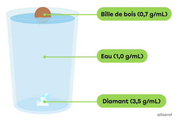 Un verre d’eau contient une bille de bois et un diamant. La bille de bois flotte sur l’eau, car sa masse volumique de 0,7 g/mL est plus petite que celle de l’eau. Le diamant coule, car sa masse volumique de 3,5 g/mL est plus grande que celle de l’eau.