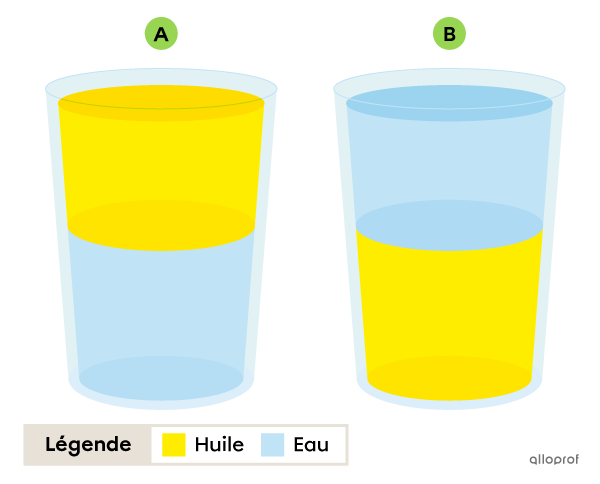  L’option A montre un verre dans lequel de l’huile flotte sur l’eau. L’option B montre un verre dans lequel de l’eau flotte sur l’huile.