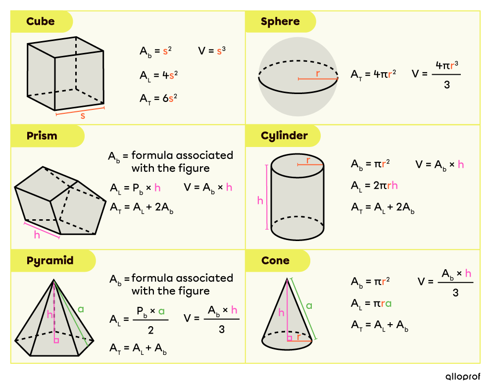 Volume and area formulas of solids