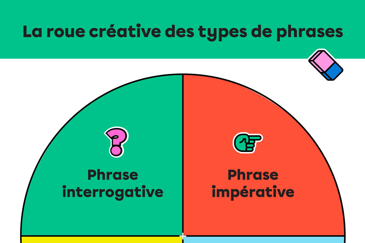 La roue créative des types de phrases.