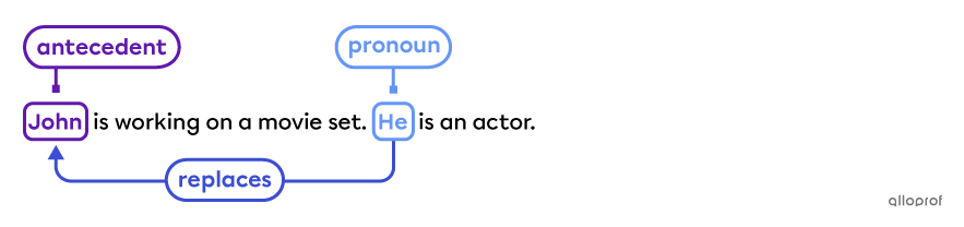 The pronoun “he” replaces the noun “John” in the sentence, “John is working on a movie set. He is an actor.”