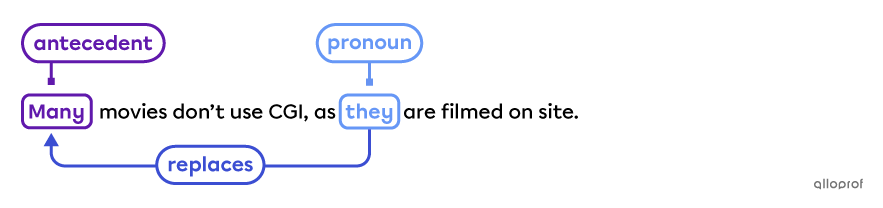 The plural pronoun “they” replaces the indefinite pronoun “many” in the sentence “Many movies don’t use CGI as they are filmed on site.”