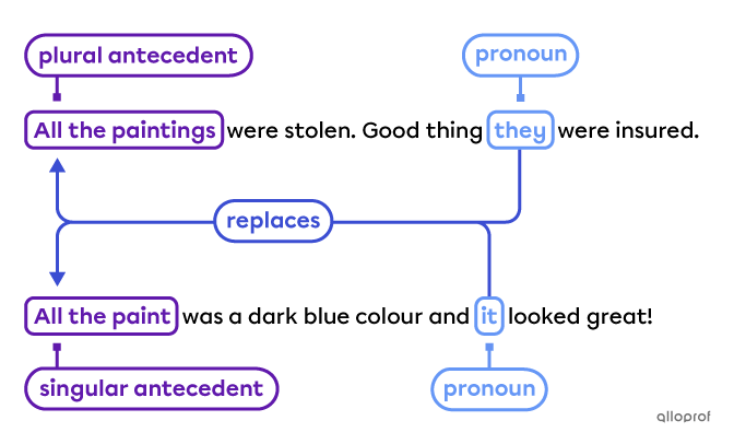 Some indefinite pronouns like “all” can be both singular or plural like in the sentences “All the paintings were stolen. Good thing they were insured.” and “All the paint was a dark blue color and it looked great!”