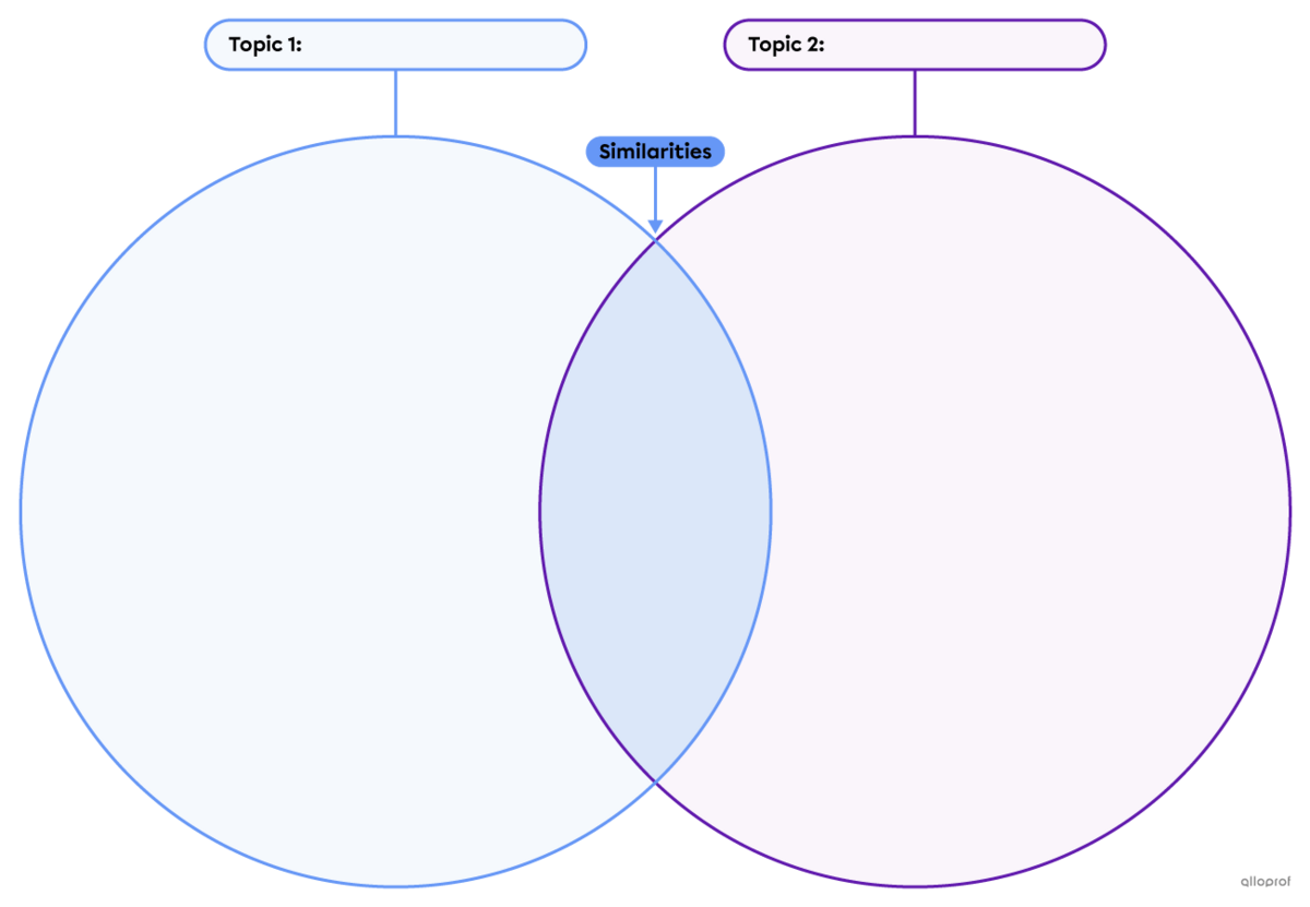 Venn diagram template.