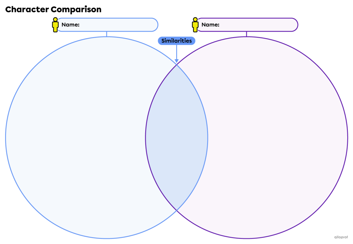 Character comparison venn diagram template.