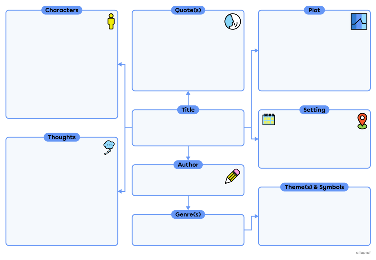 Concept map template.
