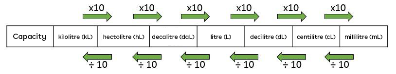 The conversion table for capacity units.