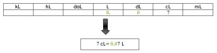 Conversion of 7 cL using the metric conversion table method gives 0.07 L.