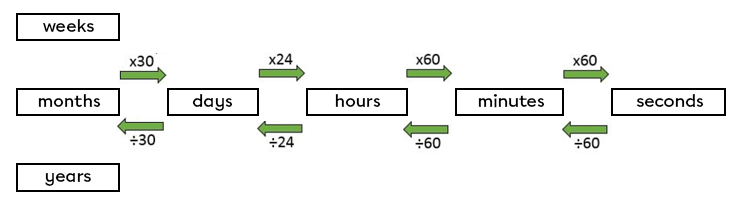 How to convert units of time.