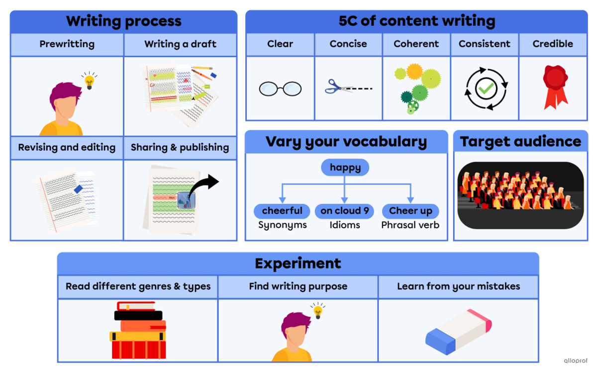Visual representing the 5 tips to improve content mentioned above.