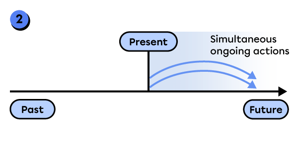 Simultaneous ongoing future actions