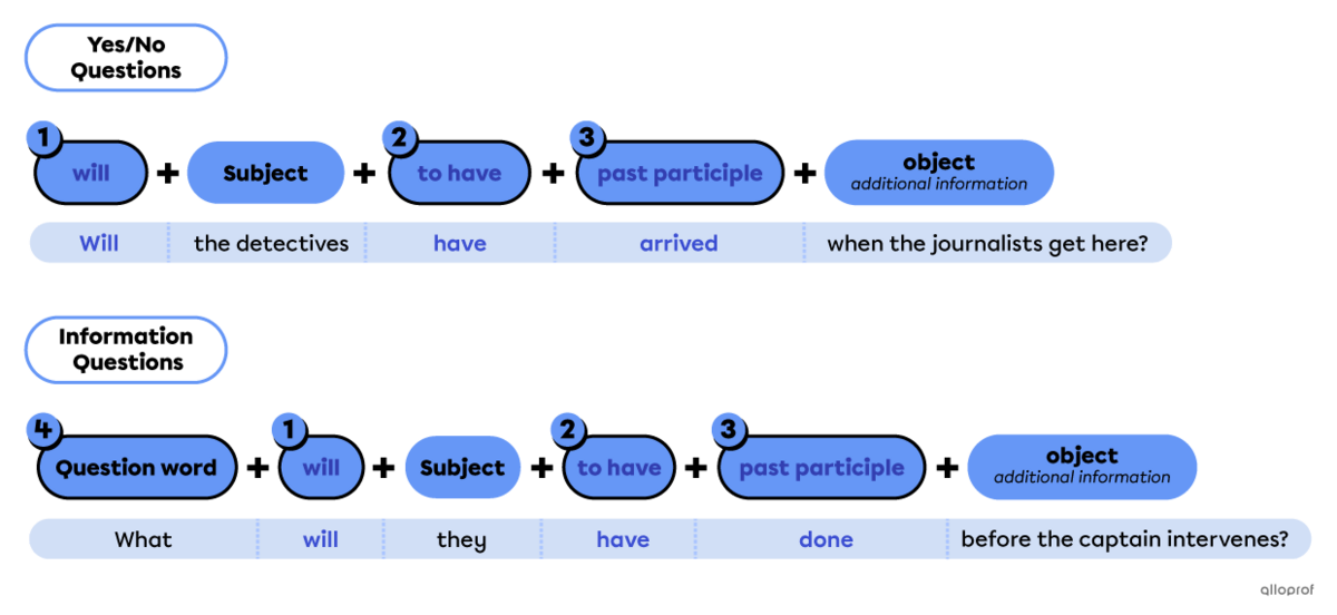 Future perfect question sentence builders.