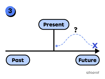 A timeline representing the future perfect verb tense.