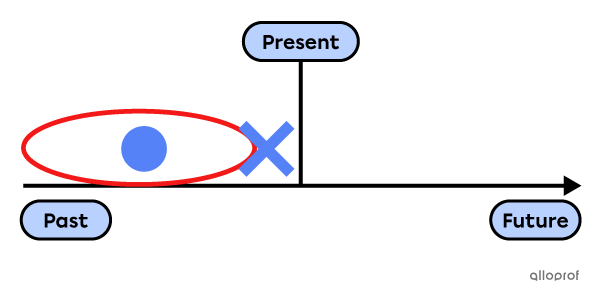 A timeline representing the future perfect verb tense.