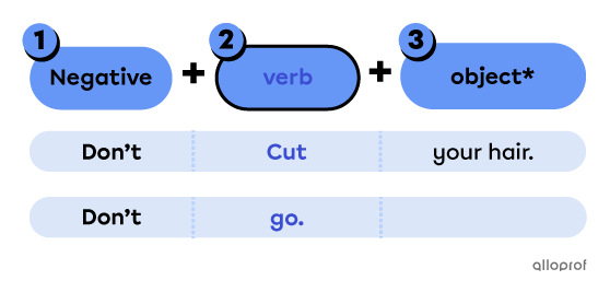 Imperative sentence structure.