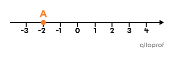 The number -2 on a number line.