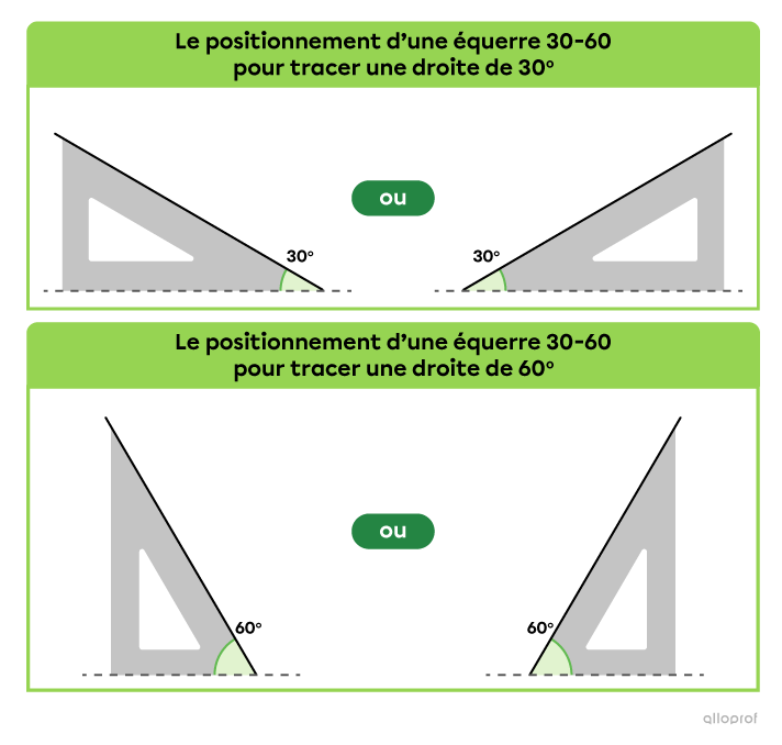 Le positionnement d’une équerre 30° - 60° pour tracer des droites de 30° ou 60°.