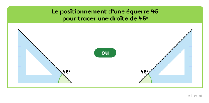 Le positionnement d’une équerre 45° pour tracer des droites de 45°.