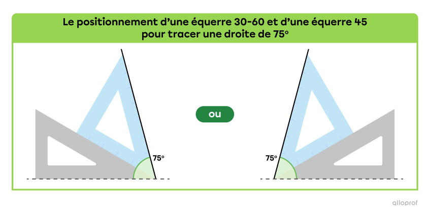 Les positionnements d’une équerre 45° et d’une équerre 30° - 60° pour tracer des droites obliques de 75°.