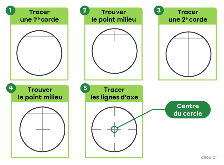 Les étapes pour repérer le centre d’un cercle.