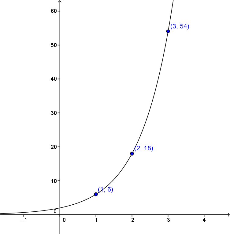 Une fonction exponentielle passant par les points (1,6), (2,18) et (3,54).